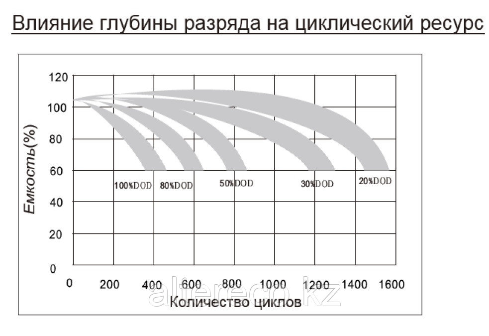 Аккумулятор Ventura GT 06 180 (6В, 180/220Ач)