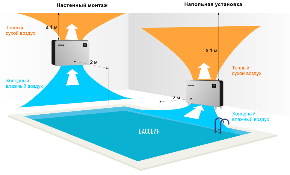 Инверторный осушитель воздуха Fairland IDHR 96 л/сутки, для помещений 240-480 м³
